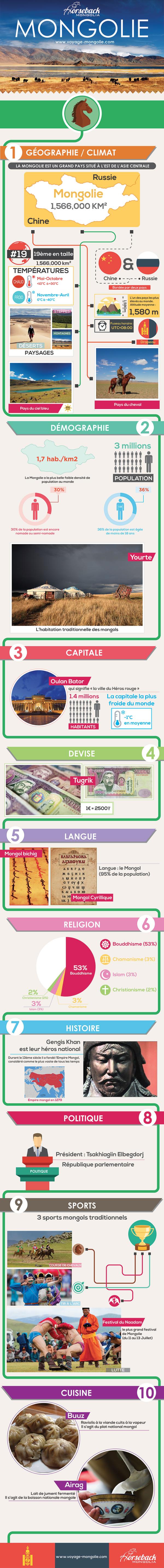 Infographie Voyage Mongolie